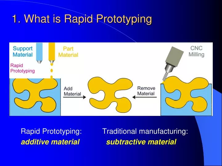 1 what is rapid prototyping