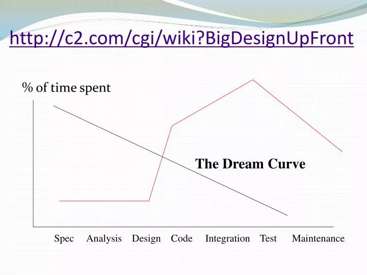 http c2 com cgi wiki bigdesignupfront