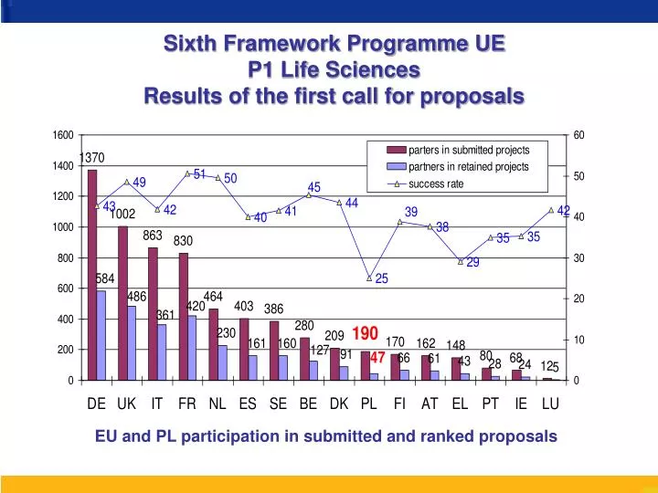 sixth framework programme ue p1 life sciences results of the first call for proposals