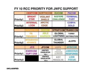 FY 10 RCC PRIORITY FOR JWFC SUPPORT