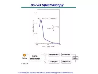UV-Vis Spectroscopy