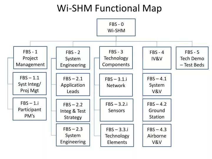 wi shm functional map