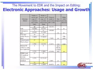 The Movement to EDR and the Impact on Editing: Electronic Approaches: Usage and Growth