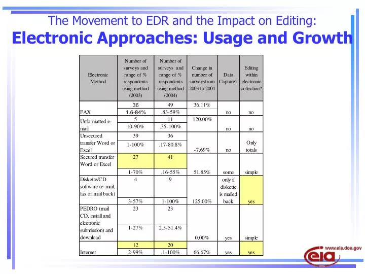 the movement to edr and the impact on editing electronic approaches usage and growth
