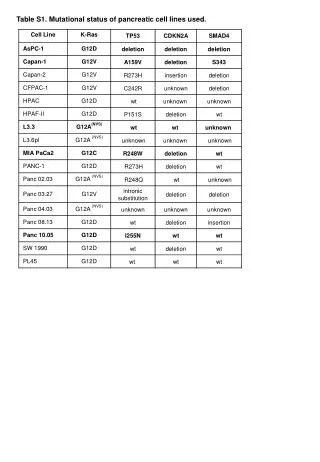 Table S1. Mutational status of pancreatic cell lines used.