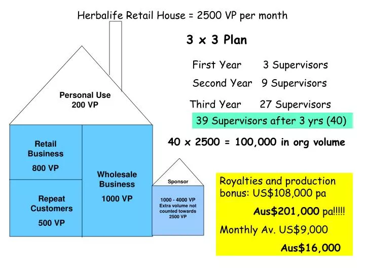 herbalife retail house 2500 vp per month