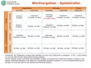 Wurfvergehen - Spielstrafen