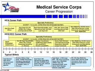 Medical Service Corps Career Progression
