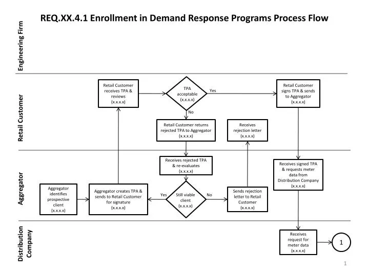 req xx 4 1 enrollment in demand response programs process flow