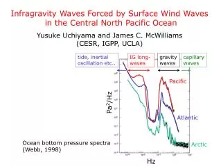 Infragravity Waves Forced by Surface Wind Waves in the Central North Pacific Ocean