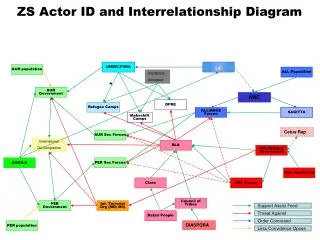 ZS Actor ID and Interrelationship Diagram