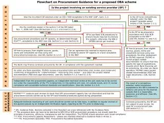 Flowchart on Procurement Guidance for a proposed OBA scheme