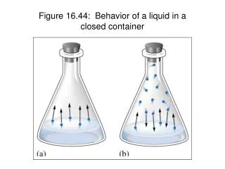 Figure 16.44: Behavior of a liquid in a closed container