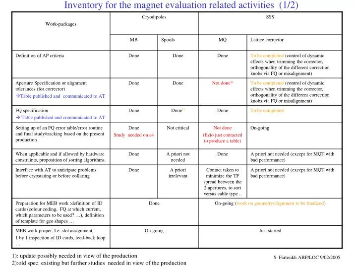 inventory for the magnet evaluation related activities 1 2