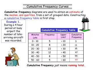 Cumulative Frequency Curves