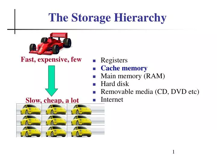 the storage hierarchy
