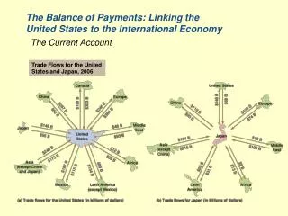 The Balance of Payments: Linking the United States to the International Economy