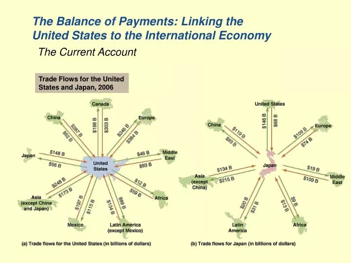 the balance of payments linking the united states to the international economy