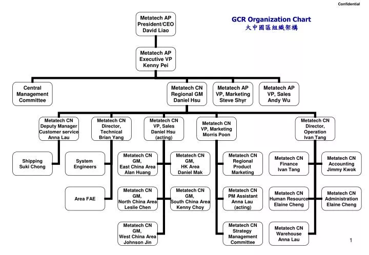 gcr organization chart