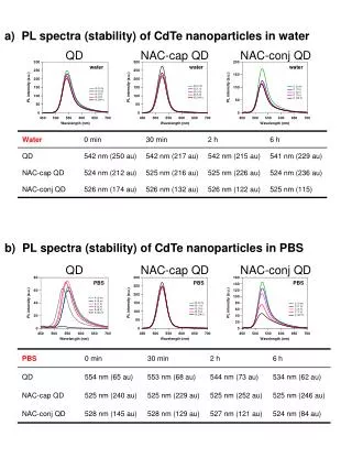 a) PL spectra (stability) of CdTe nanoparticles in water