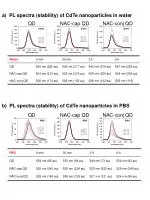 a) PL spectra (stability) of CdTe nanoparticles in water - slide 1