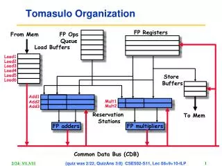 Tomasulo Organization