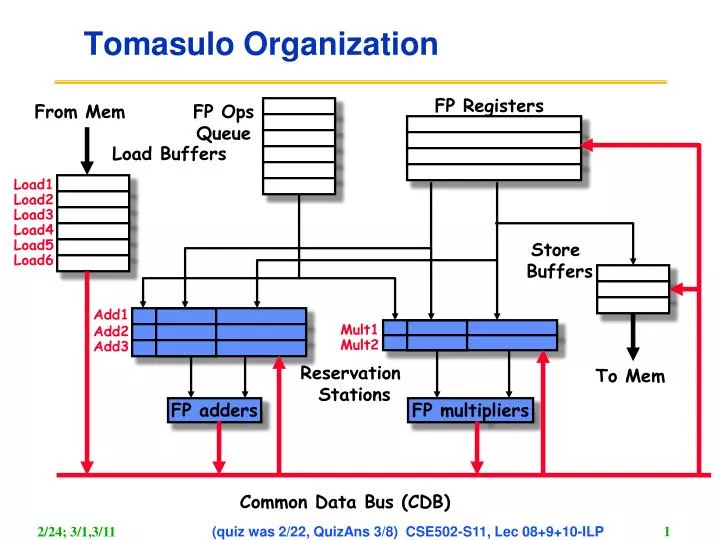 tomasulo organization