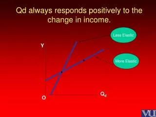Qd always responds positively to the change in income.
