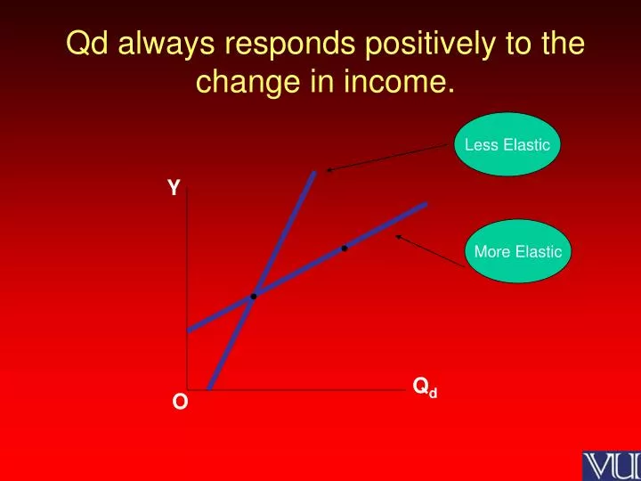 qd always responds positively to the change in income