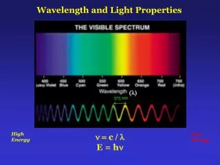 Wavelength and Light Properties