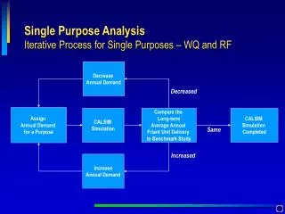 Assign Annual Demand for a Purpose