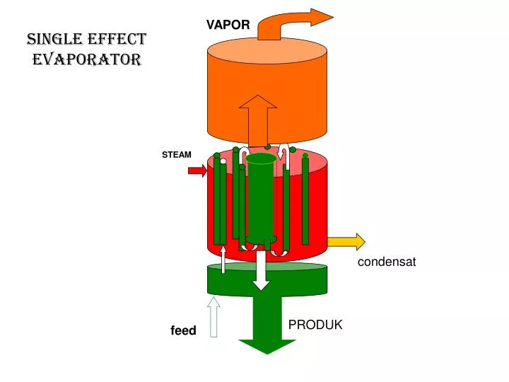 single effect evaporator