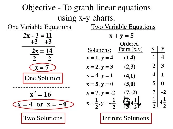 objective to graph linear equations using x y charts