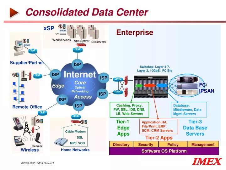 consolidated data center