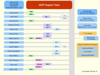 3GPP Support Team