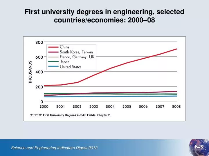 first university degrees in engineering selected countries economies 2000 08