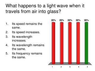 What happens to a light wave when it travels from air into glass?