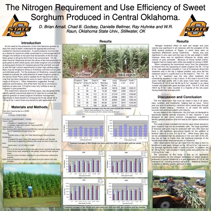 the nitrogen requirement and use efficiency of sweet sorghum produced in central oklahoma