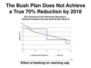 The Bush Plan Does Not Achieve a True 70% Reduction by 2018