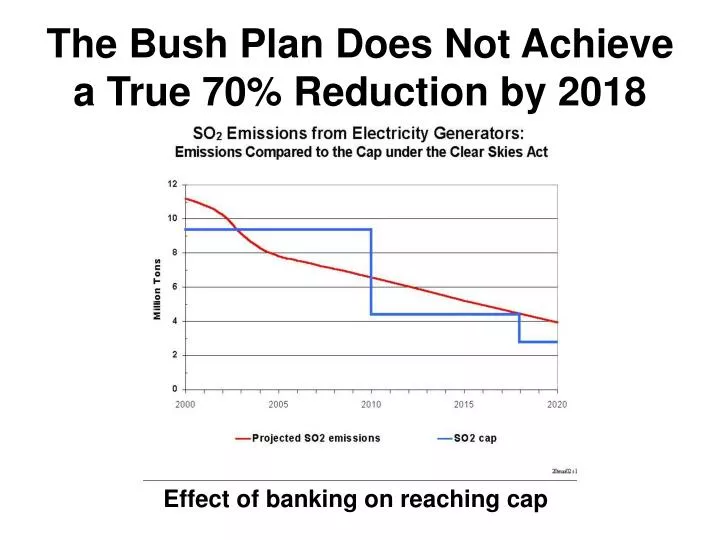 the bush plan does not achieve a true 70 reduction by 2018