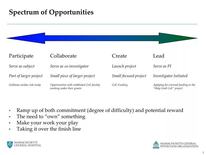 spectrum of opportunities