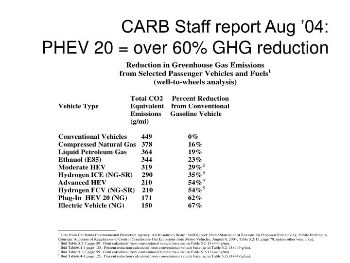 carb staff report aug 04 phev 20 over 60 ghg reduction