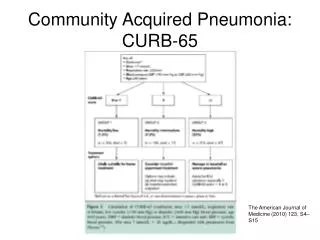 Community Acquired Pneumonia: CURB-65
