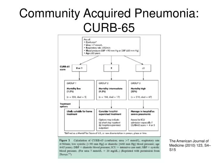 community acquired pneumonia curb 65