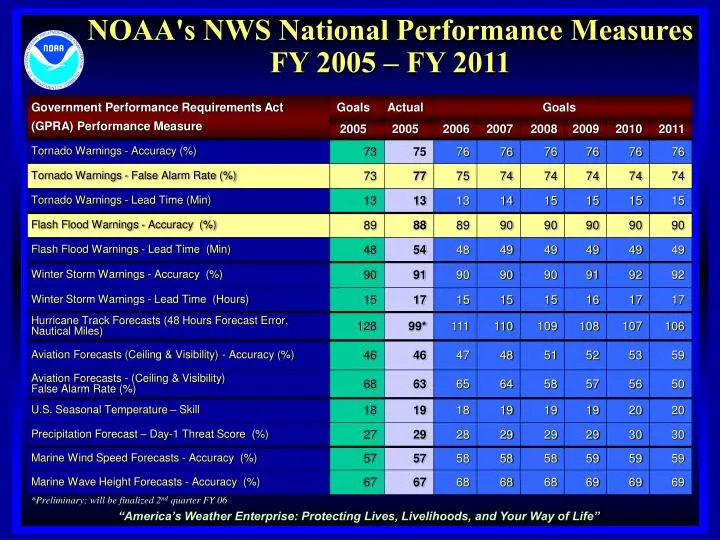 noaa s nws national performance measures fy 2005 fy 2011