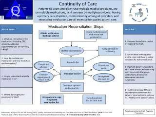 Medication Reconciliation Steps