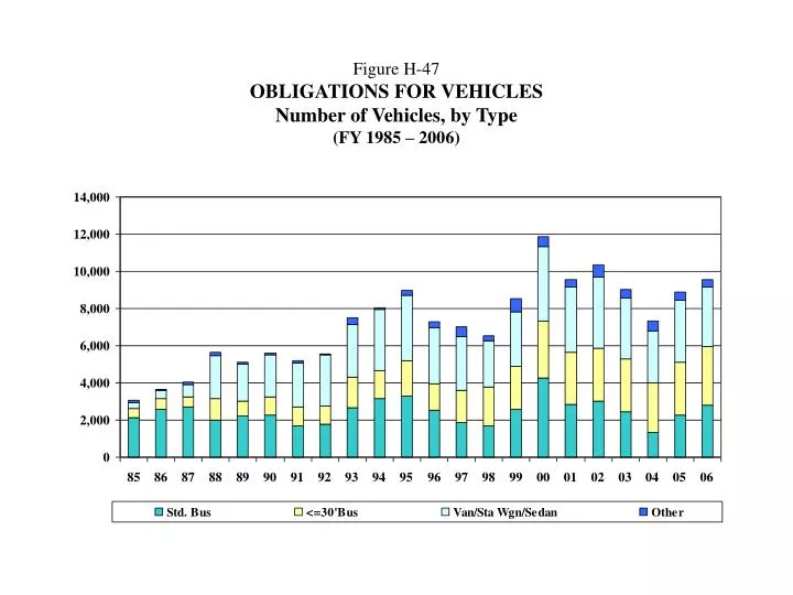 figure h 47 obligations for vehicles number of vehicles by type fy 1985 2006