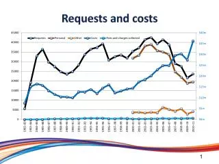 Requests and costs