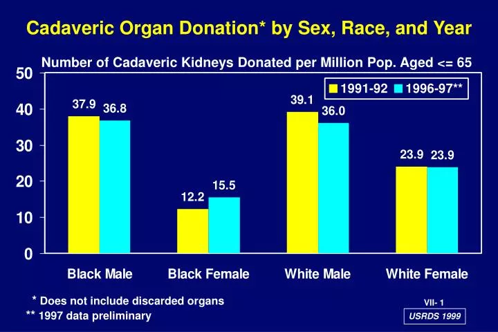 cadaveric organ donation by sex race and year