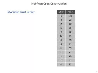 Huffman Code Construction